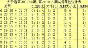 大乐透103期吕洞阳：5+2前区012路比参考1：1：3