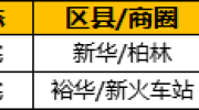 万科等2新盘入市，6盘调价，裕华区某盘低至14000元/平