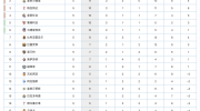 西甲最新积分榜：皇马客胜塞维升至第2，榜首易主大黑马登顶