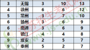 江苏哪个城市最缺大学？