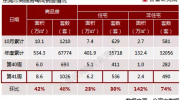 上周东莞楼市供应放量明显,一手住宅成交536套(附:排行榜)