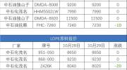 【快报】10月29日原料报价