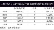 王思聪欠债1.5亿，王健林财富缩水682亿，这对父子怎么了？