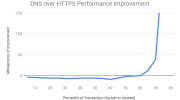 Windows10将支持DNSoverHTTPS（DoH）