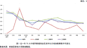 新房价格上涨数量逐渐回落，二手住宅价格下降数量过半