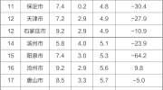 生态环境部公布10月京津冀大气污染传输通道“2+26”城市和汾渭平原11城市降尘监测结果