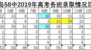 青岛58中2019年高考成绩浅析