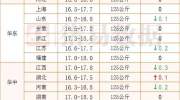 12.28猪价下跌地区增加，消费表现疲软，年前猪肉能到20元吗？