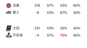 30日NBA推荐：太阳挥军石破天「荒」（内附NBA交易量）