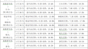 2020年龙港春节期间公交运营计划公告