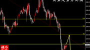 冷艺婕：2.5黄金趋势跌破下轨金油日内遵循右侧交易