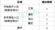 上海新增4例新型冠状病毒感染的肺炎确诊病例，奉贤未新增