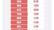 截至2月10日12时广东新增确诊8例广州新增确诊1例