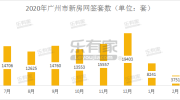 受疫情影响，2月广州一手住宅网签仅破千套，成交遭腰斩