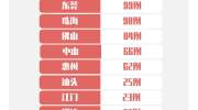 3月8日广东0新增确诊，新增治愈出院10例