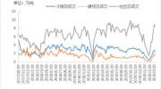 全国工业线材成交量周度调研（3/20-3/26）