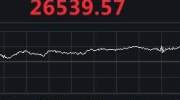 美股集体收高：道指升逾160点，柯达暴涨318%