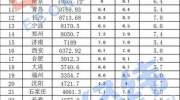 33城前三季度GDP大比武：10城超万亿，长春零增长