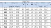 江苏13市2019年前三季度GDP榜：三大悬念令人期待