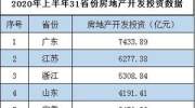 31省份上半年房地产开发投资排行：粤苏浙居前三均超5000亿