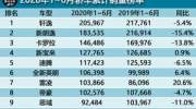 10-20万预算买车不知如何下手？看看1-6月汽车销量榜前十