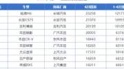 6月份SUV销量排行1-273名，国产车包揽前三，本田皓影成最大黑马