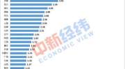 31省份前三季度GDP：福建仍超上海进入10强，5地增速飞跃8%