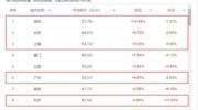 3月一线城市房价全下跌！杭州等14城涨幅超10%，房价报复性上涨？