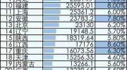 30省份公布前三季度GDP数据，7省份超3万亿元