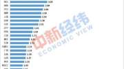 每经11点丨31省份前三季度GDP：广东总量居首，17省增速跑赢全国；苏州查封阳澄湖边70余家无证照农家乐