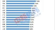 33城GDP大PK：前三季度25城跑赢全国，长春增速为零
