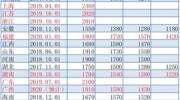 最前线 | 多地最低工资标准上调，上海月最低工资标准2480元领跑全国