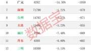 全国最新房价榜出炉，上海下跌最多，北深广也跌了，杭州大涨12%，长沙房价真良心