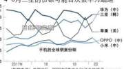 华为手机二季度出货量夺冠，日媒称中国掌握三星命运