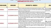 关注丨美国宣布7月9日起对这98类中国商品恢复加征25%的关税（340亿美元清单内商品）