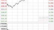 午评：券商、保险板块爆发沪指涨2.62% 军工股掀涨停潮