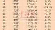 25省份公布经济半年报 14省份GDP增长由负转正