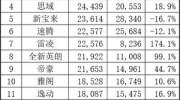 轩逸：优惠一万五能够保住冠军吗？不够，那就再降一万