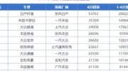 6月份轿车销量1-199名，德原朗跌至第三，帝豪、逸动双双进入前十