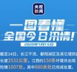 一图速览今日汛情丨全国仍有98条河流超警 鄱阳湖主体及附近水域面积为近10年最大