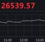 美股集体收高：道指升逾160点，柯达暴涨318%