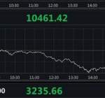 道指跌逾350点，苹果、微软跌超4%，特斯拉跌近5%