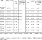 重庆市能源投资集团负责人（领导班子成员）年度薪酬情况