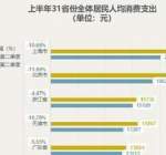 上半年31省份居民“消费榜”：上海人均消费超2万，浙江、重庆排名上升