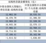 立竿见影：6月结构性存款骤降一万亿