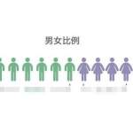 我国男性比女性多3049万，好吃懒做的男人难娶老婆！