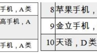 国内手机售后暗访结果公布：华为/三星获评优秀、苹果垫底