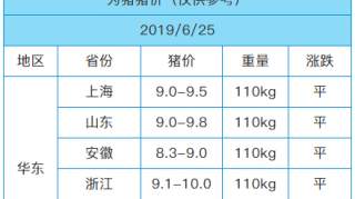 「为猪·今日猪价」6月25日猪价｜生猪调运恢复，缺口较大后期仍涨