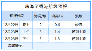 珠海丨拱北湾精细化预报