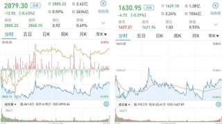 A股三大股指震荡收跌，3385股收涨，房地产板块领涨